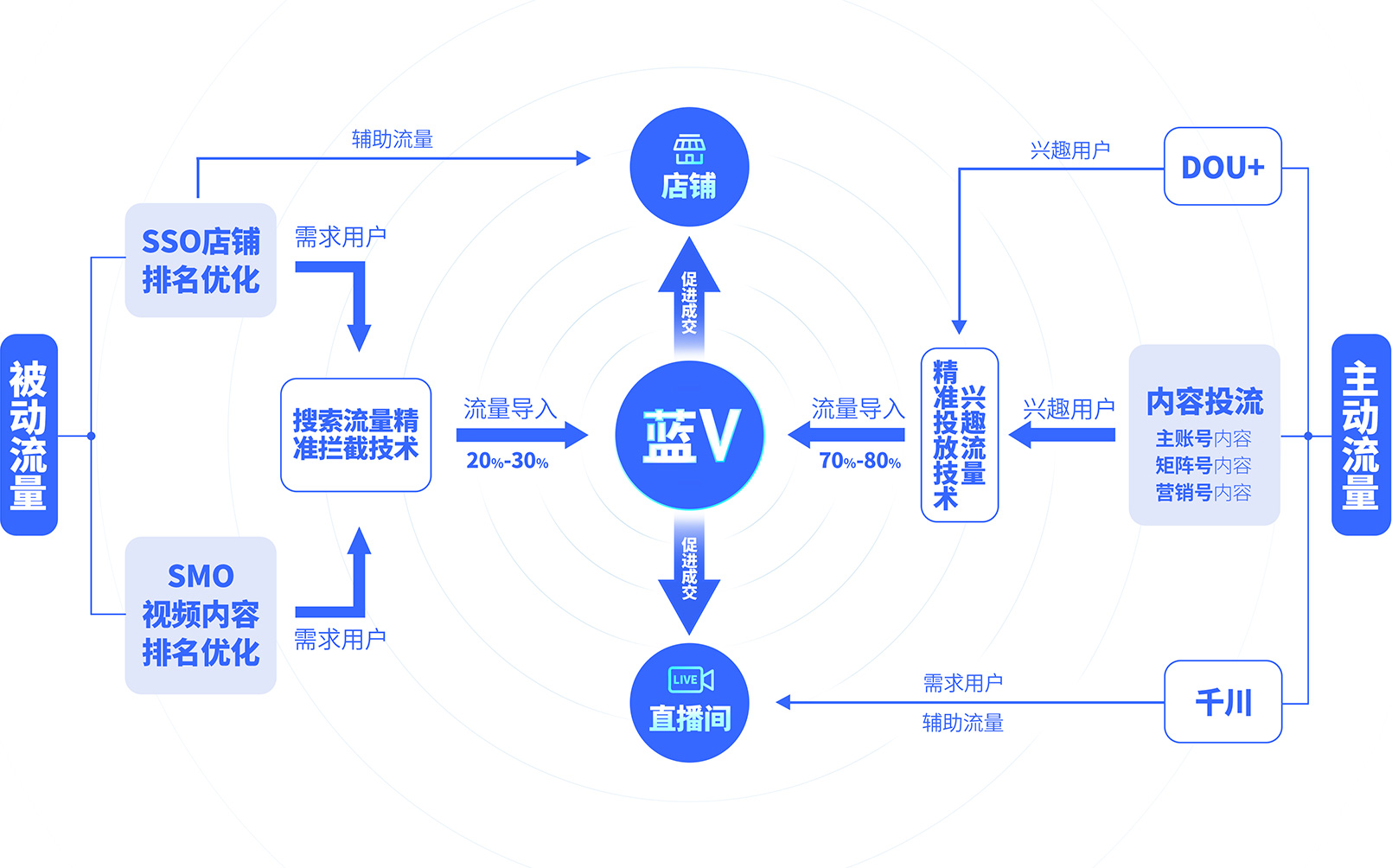 抖音藍(lán)V內(nèi)容營(yíng)銷(xiāo)
